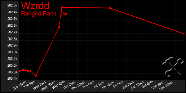 Last 7 Days Graph of Wzrdd