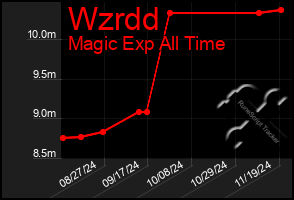 Total Graph of Wzrdd