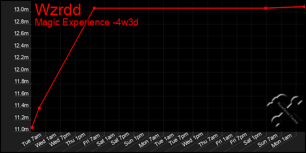 Last 31 Days Graph of Wzrdd