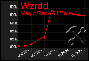 Total Graph of Wzrdd