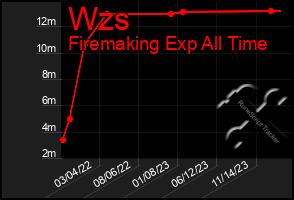 Total Graph of Wzs