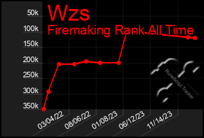 Total Graph of Wzs