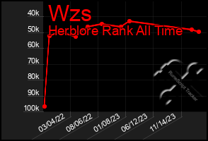 Total Graph of Wzs