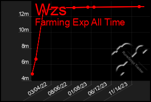 Total Graph of Wzs