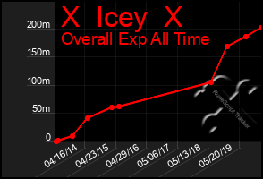 Total Graph of X  Icey  X