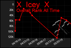 Total Graph of X  Icey  X