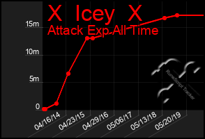 Total Graph of X  Icey  X