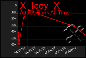 Total Graph of X  Icey  X