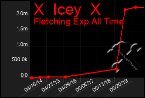 Total Graph of X  Icey  X