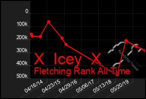 Total Graph of X  Icey  X