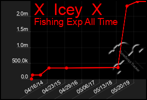 Total Graph of X  Icey  X