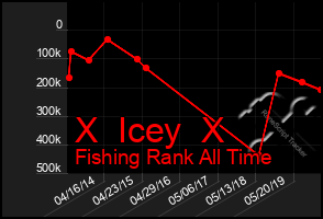 Total Graph of X  Icey  X