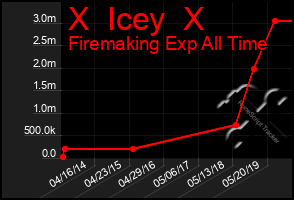 Total Graph of X  Icey  X