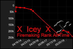 Total Graph of X  Icey  X