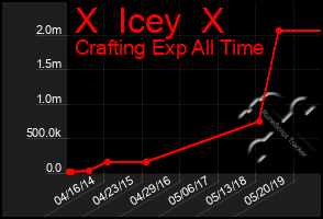 Total Graph of X  Icey  X