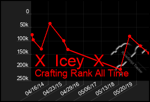 Total Graph of X  Icey  X