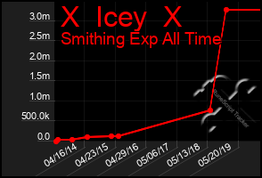 Total Graph of X  Icey  X