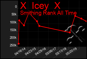 Total Graph of X  Icey  X