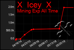 Total Graph of X  Icey  X