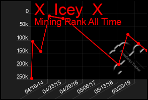 Total Graph of X  Icey  X