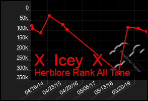 Total Graph of X  Icey  X