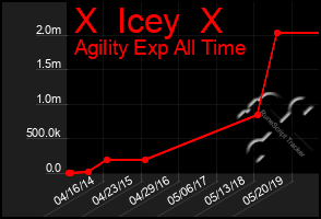 Total Graph of X  Icey  X