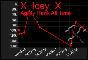 Total Graph of X  Icey  X