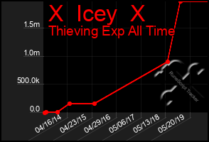 Total Graph of X  Icey  X