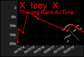 Total Graph of X  Icey  X