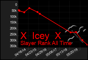 Total Graph of X  Icey  X