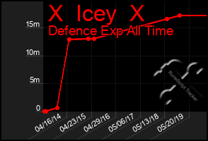 Total Graph of X  Icey  X