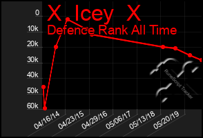 Total Graph of X  Icey  X