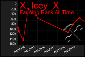 Total Graph of X  Icey  X