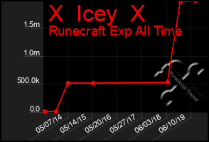 Total Graph of X  Icey  X