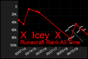 Total Graph of X  Icey  X