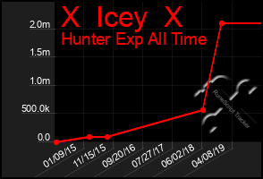 Total Graph of X  Icey  X