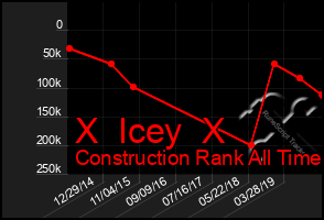 Total Graph of X  Icey  X