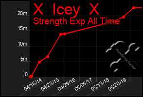 Total Graph of X  Icey  X