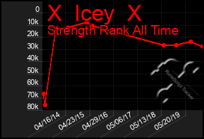 Total Graph of X  Icey  X