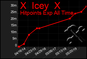 Total Graph of X  Icey  X