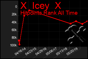 Total Graph of X  Icey  X