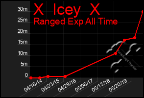 Total Graph of X  Icey  X