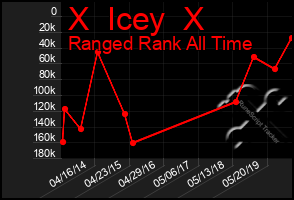 Total Graph of X  Icey  X