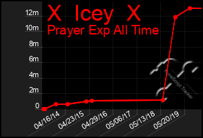 Total Graph of X  Icey  X