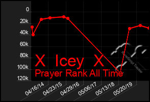 Total Graph of X  Icey  X