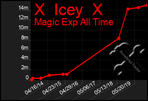 Total Graph of X  Icey  X