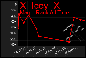 Total Graph of X  Icey  X