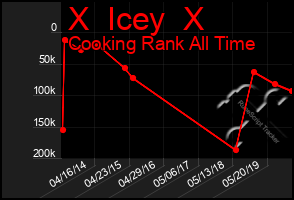 Total Graph of X  Icey  X