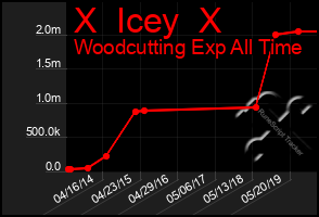 Total Graph of X  Icey  X