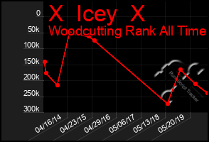 Total Graph of X  Icey  X